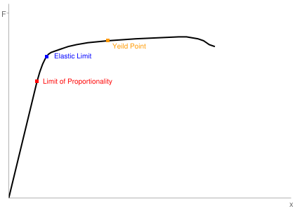 A material reaching its limit of proportionality and ceasing to obey Hooke’s Law